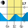Stockton tide chart for Saturday, September 17, 2022