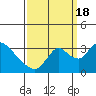 Stockton tide chart for Sunday, September 18, 2022