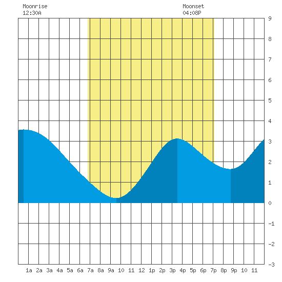 Stockton tide chart for Monday, September 19, 2022