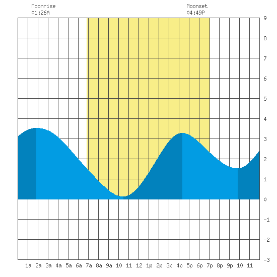 Stockton tide chart for Tuesday, September 20, 2022