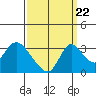 Stockton tide chart for Thursday, September 22, 2022