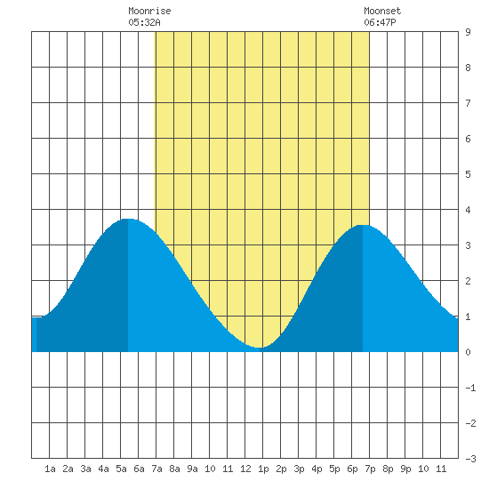 Stockton tide chart for Saturday, September 24, 2022