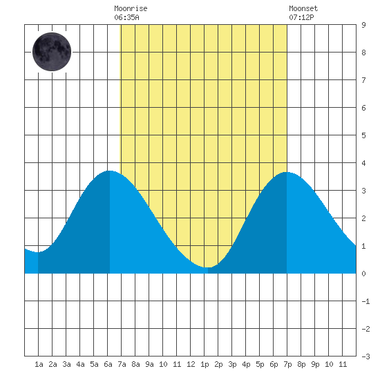 Stockton tide chart for Sunday, September 25, 2022