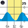 Stockton tide chart for Sunday, September 25, 2022