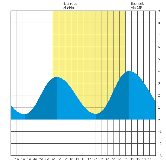Stockton tide chart for Tuesday, September 27, 2022