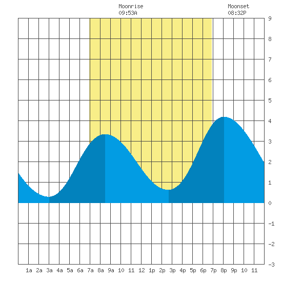 Stockton tide chart for Wednesday, September 28, 2022