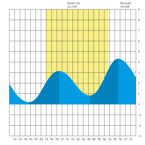Stockton tide chart for Thursday, September 29, 2022