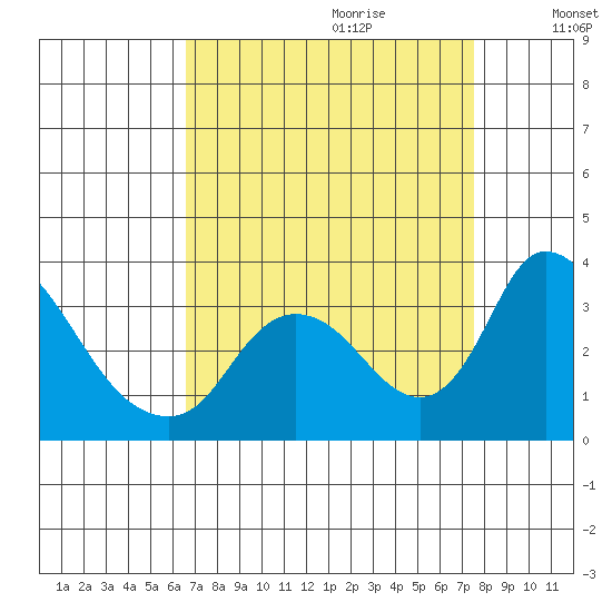 Stockton tide chart for Friday, September 2, 2022
