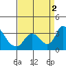 Stockton tide chart for Friday, September 2, 2022