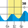 Stockton tide chart for Friday, September 30, 2022