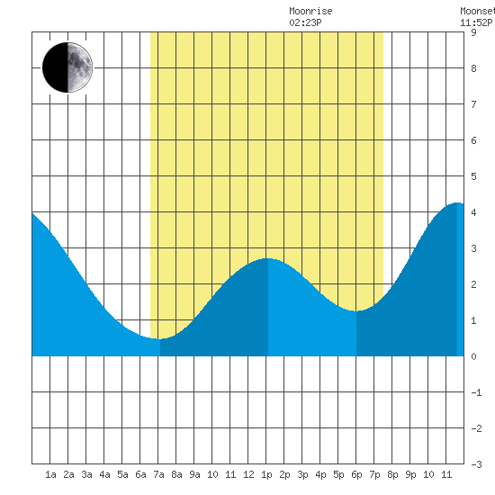 Stockton tide chart for Saturday, September 3, 2022