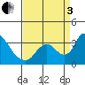Stockton tide chart for Saturday, September 3, 2022