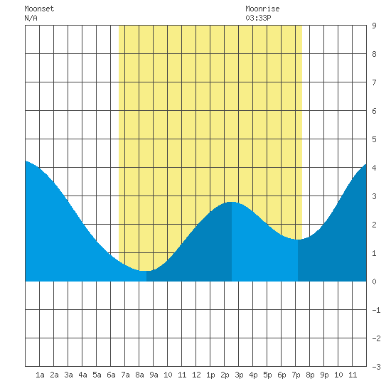 Stockton tide chart for Sunday, September 4, 2022