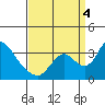 Stockton tide chart for Sunday, September 4, 2022