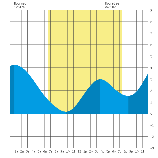 Stockton tide chart for Monday, September 5, 2022