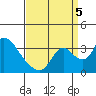 Stockton tide chart for Monday, September 5, 2022
