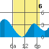 Stockton tide chart for Tuesday, September 6, 2022