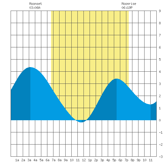 Stockton tide chart for Wednesday, September 7, 2022