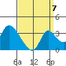 Stockton tide chart for Wednesday, September 7, 2022