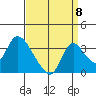 Stockton tide chart for Thursday, September 8, 2022