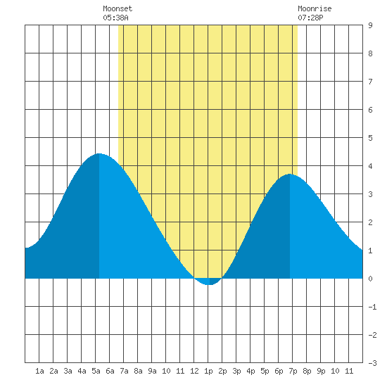 Stockton tide chart for Friday, September 9, 2022