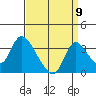 Stockton tide chart for Friday, September 9, 2022