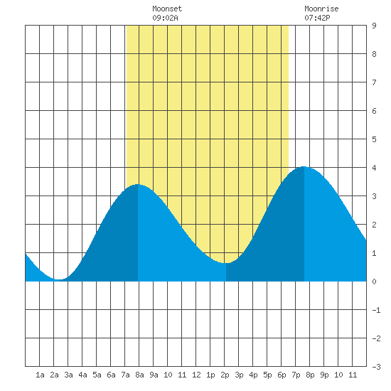 Stockton tide chart for Tuesday, October 11, 2022