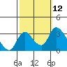 Stockton tide chart for Wednesday, October 12, 2022