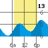 Stockton tide chart for Thursday, October 13, 2022