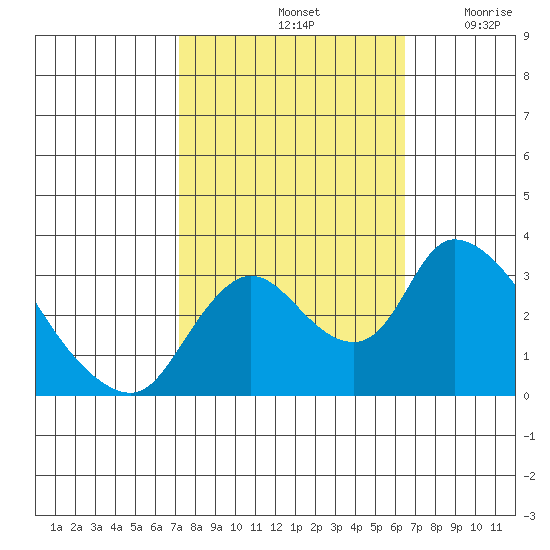 Stockton tide chart for Friday, October 14, 2022