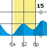 Stockton tide chart for Saturday, October 15, 2022