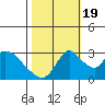 Stockton tide chart for Wednesday, October 19, 2022