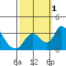 Stockton tide chart for Saturday, October 1, 2022