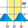 Stockton tide chart for Saturday, October 22, 2022
