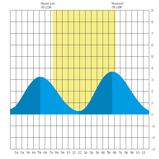 Stockton tide chart for Sunday, October 23, 2022