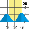 Stockton tide chart for Sunday, October 23, 2022