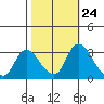 Stockton tide chart for Monday, October 24, 2022