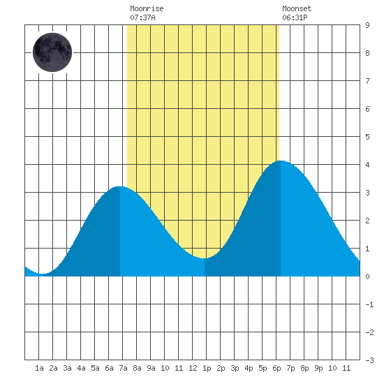 Stockton tide chart for Tuesday, October 25, 2022