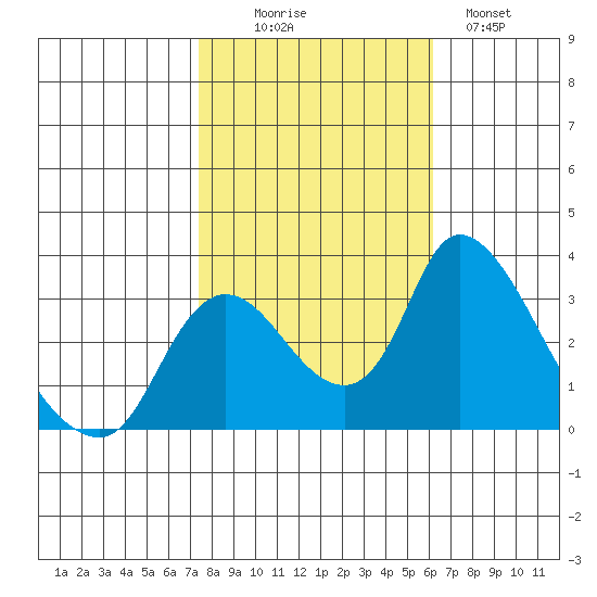Stockton tide chart for Thursday, October 27, 2022
