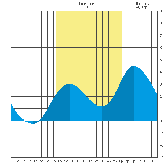 Stockton tide chart for Friday, October 28, 2022