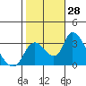 Stockton tide chart for Friday, October 28, 2022