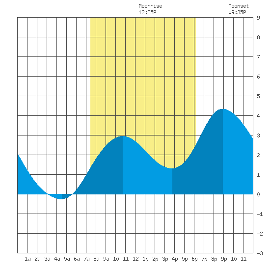 Stockton tide chart for Saturday, October 29, 2022