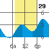 Stockton tide chart for Saturday, October 29, 2022