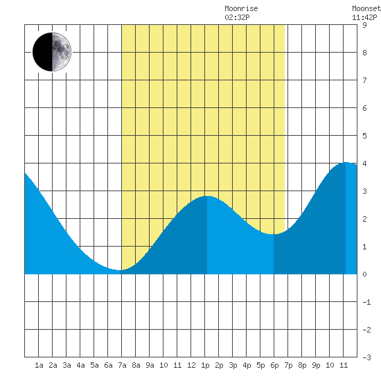 Stockton tide chart for Sunday, October 2, 2022