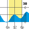 Stockton tide chart for Sunday, October 30, 2022