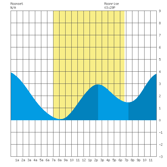 Stockton tide chart for Monday, October 3, 2022