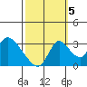 Stockton tide chart for Wednesday, October 5, 2022