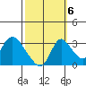 Stockton tide chart for Thursday, October 6, 2022