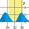 Stockton tide chart for Friday, October 7, 2022