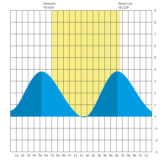 Stockton tide chart for Saturday, October 8, 2022